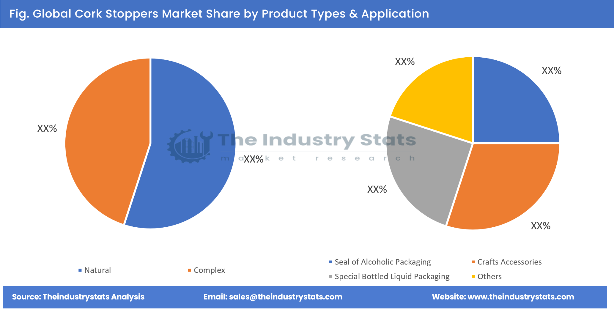 Cork Stoppers Share by Product Types & Application